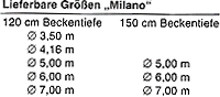 Groessen für Milanobecken